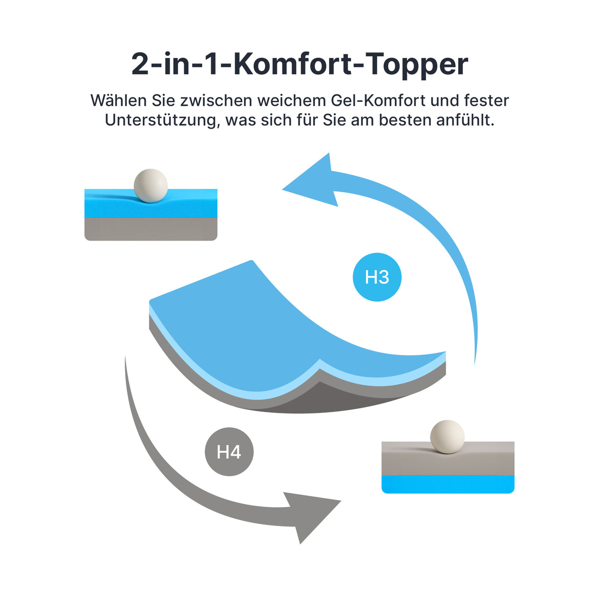 Surmatelas 2-en-1 - Surmatelas Duo avec mousse à mémoire de forme en gel