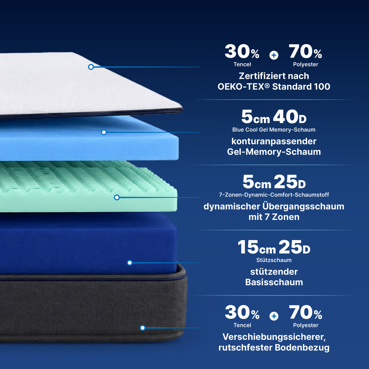 Matelas Premium à 7 zones de confort