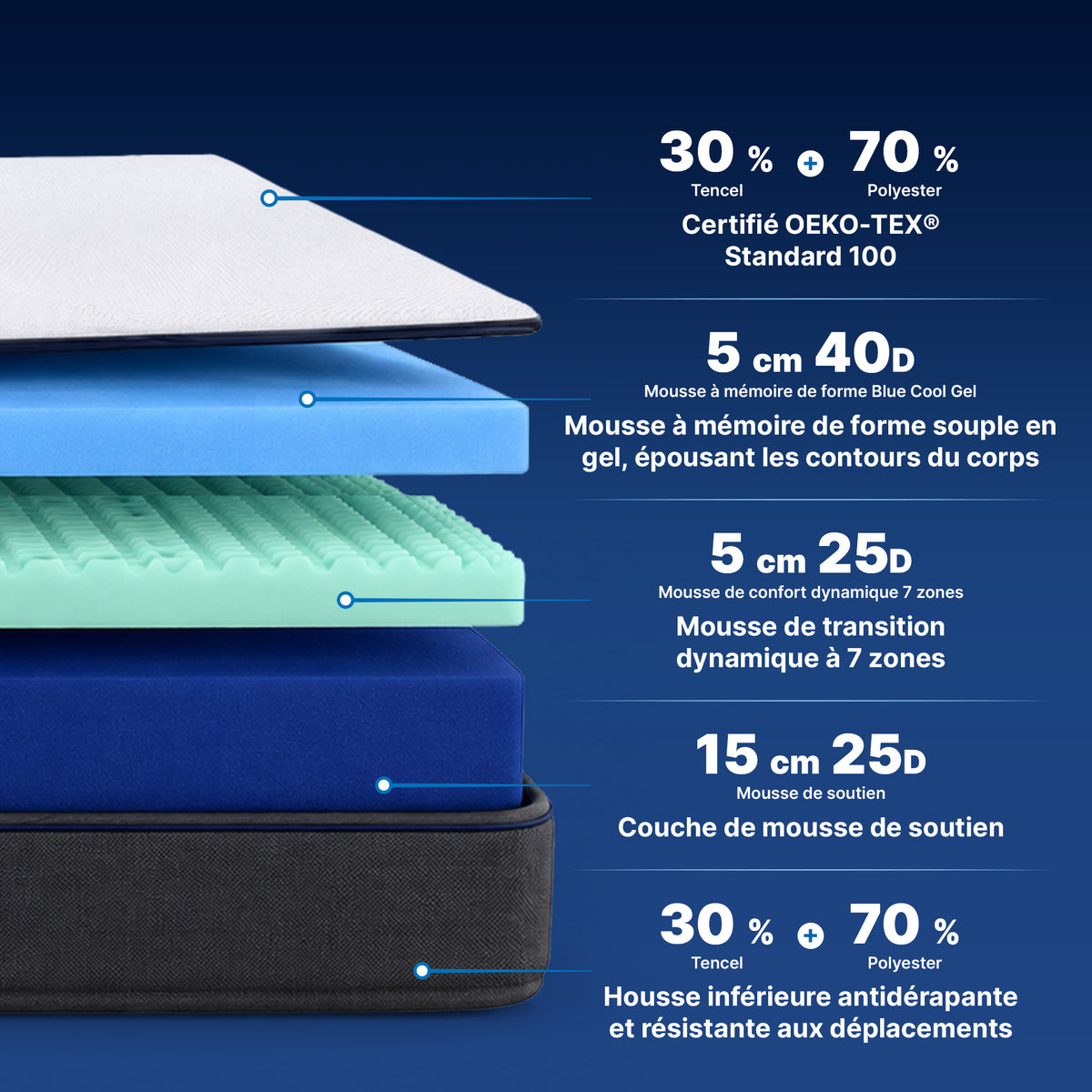 Composition du Matelas