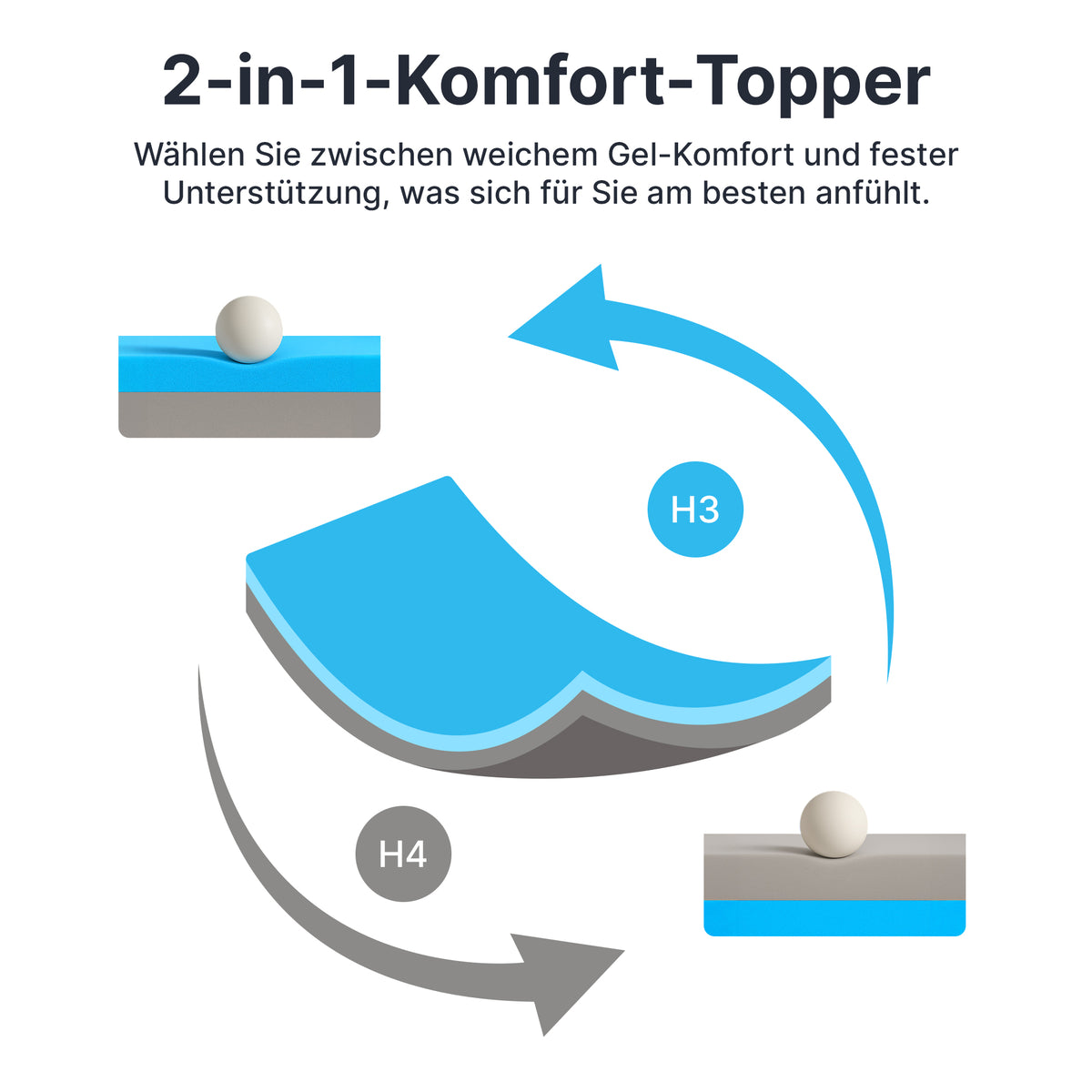 Surmatelas 2-en-1 Plus Confort - Surmatelas Duo avec mousse à mémoire de forme en gel