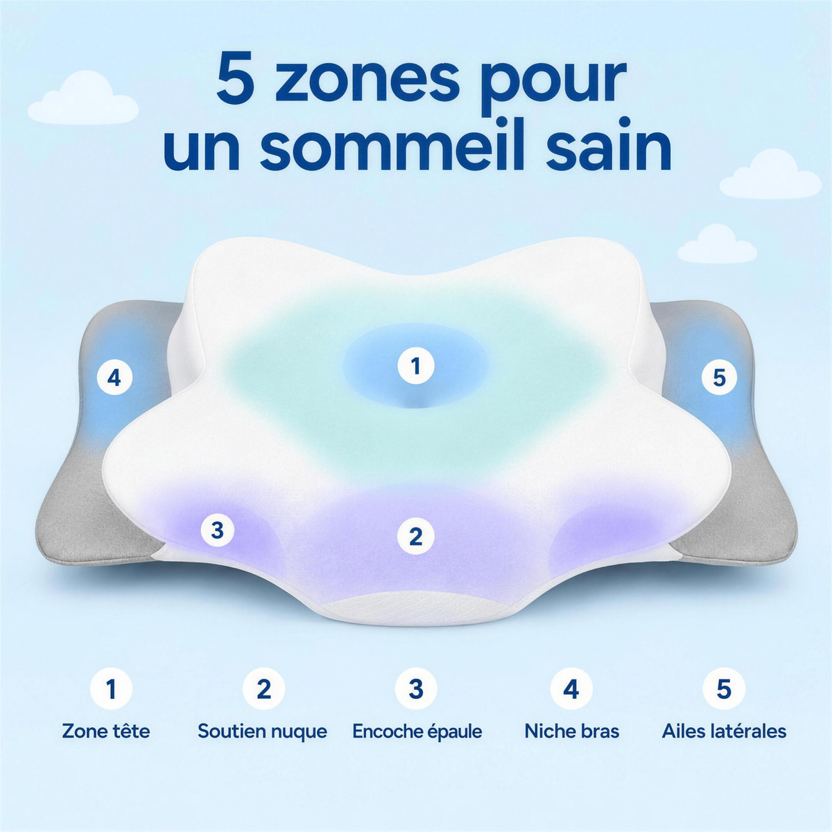 5 zones pour un couchage confortable – zone tête, soutien nuque, encoche épaule, niche bras, ailes latérales